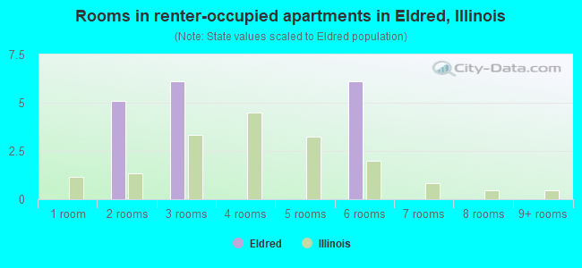 Rooms in renter-occupied apartments in Eldred, Illinois