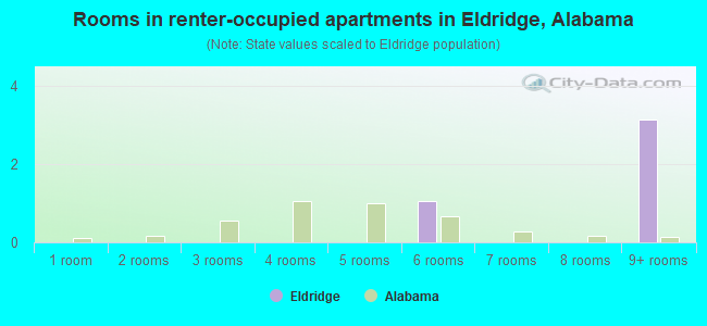 Rooms in renter-occupied apartments in Eldridge, Alabama