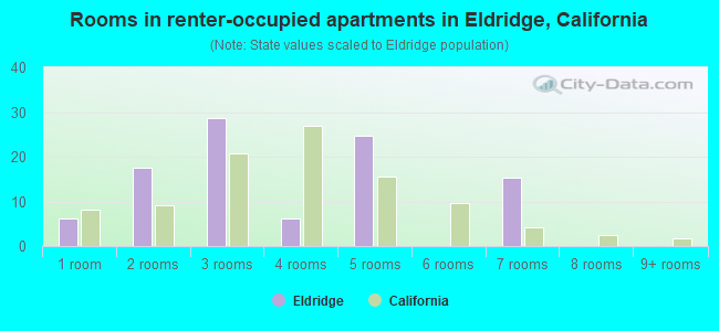 Rooms in renter-occupied apartments in Eldridge, California