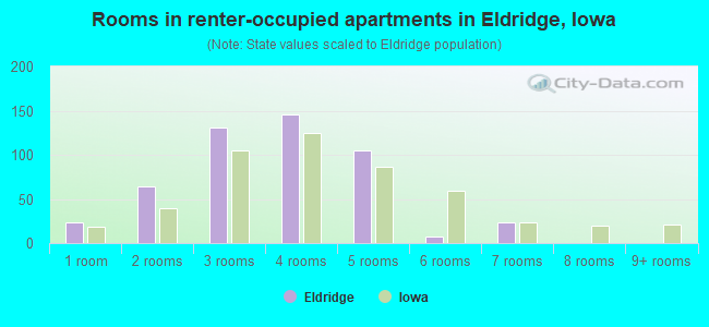 Rooms in renter-occupied apartments in Eldridge, Iowa