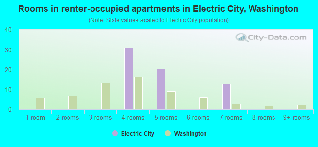 Rooms in renter-occupied apartments in Electric City, Washington