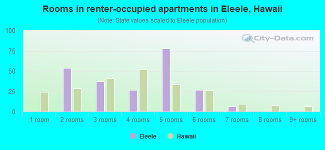 Rooms in renter-occupied apartments in Eleele, Hawaii