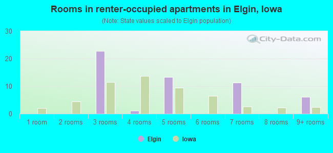 Rooms in renter-occupied apartments in Elgin, Iowa
