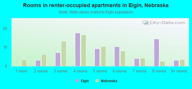 Rooms in renter-occupied apartments in Elgin, Nebraska