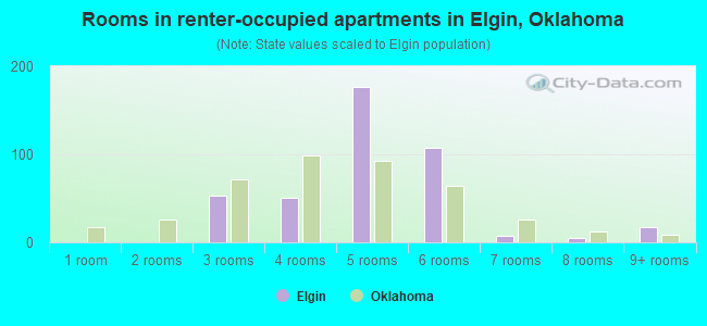 Rooms in renter-occupied apartments in Elgin, Oklahoma