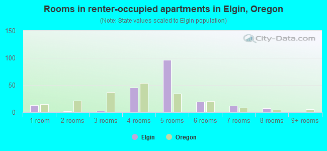 Rooms in renter-occupied apartments in Elgin, Oregon