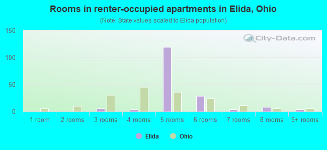 Rooms in renter-occupied apartments in Elida, Ohio