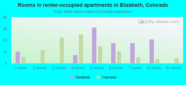 Rooms in renter-occupied apartments in Elizabeth, Colorado