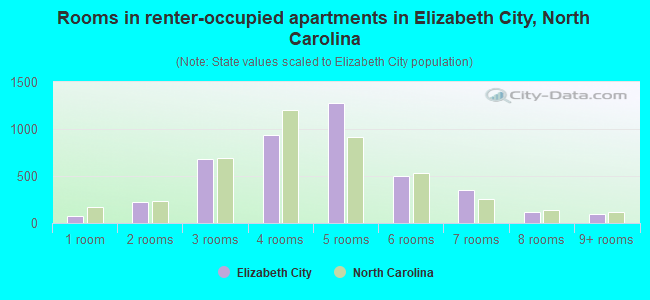 Rooms in renter-occupied apartments in Elizabeth City, North Carolina