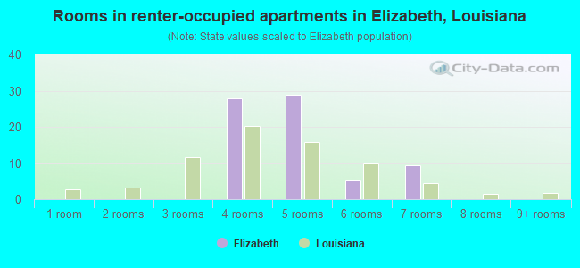 Rooms in renter-occupied apartments in Elizabeth, Louisiana