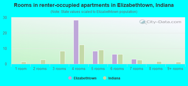 Rooms in renter-occupied apartments in Elizabethtown, Indiana