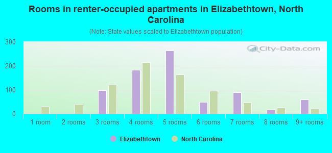 Rooms in renter-occupied apartments in Elizabethtown, North Carolina
