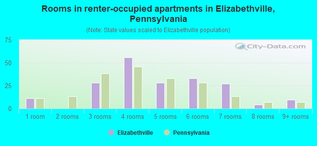 Rooms in renter-occupied apartments in Elizabethville, Pennsylvania