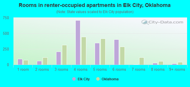 Rooms in renter-occupied apartments in Elk City, Oklahoma