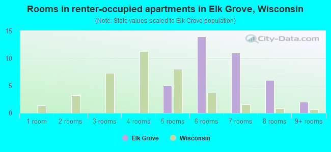 Rooms in renter-occupied apartments in Elk Grove, Wisconsin