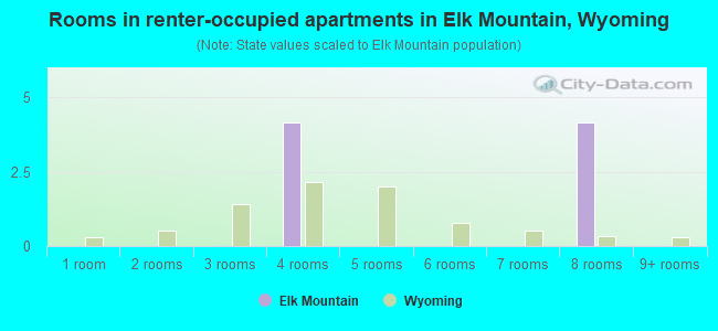Rooms in renter-occupied apartments in Elk Mountain, Wyoming