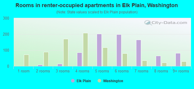 Rooms in renter-occupied apartments in Elk Plain, Washington