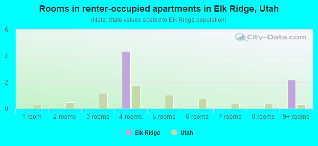 Rooms in renter-occupied apartments in Elk Ridge, Utah