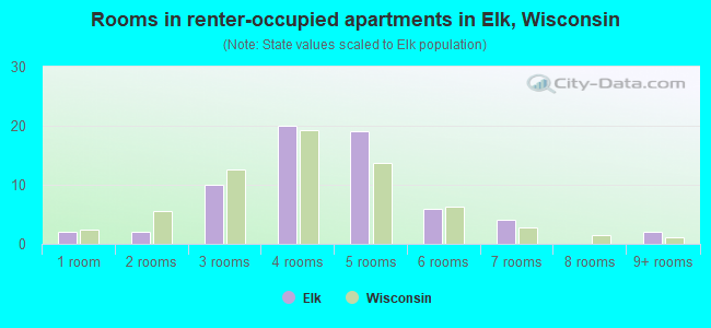 Rooms in renter-occupied apartments in Elk, Wisconsin