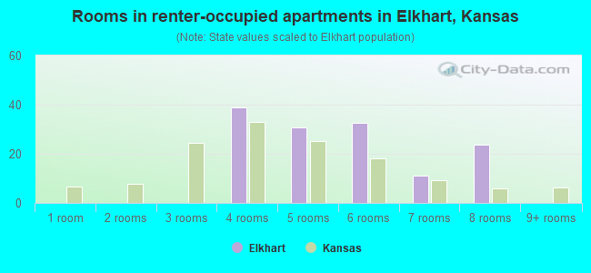 Rooms in renter-occupied apartments in Elkhart, Kansas