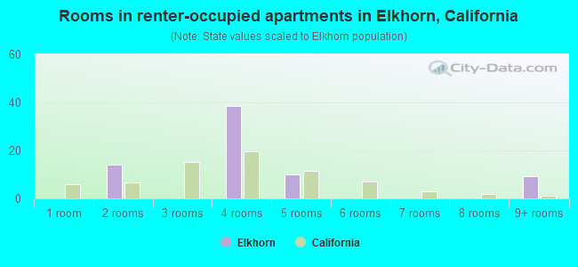 Rooms in renter-occupied apartments in Elkhorn, California
