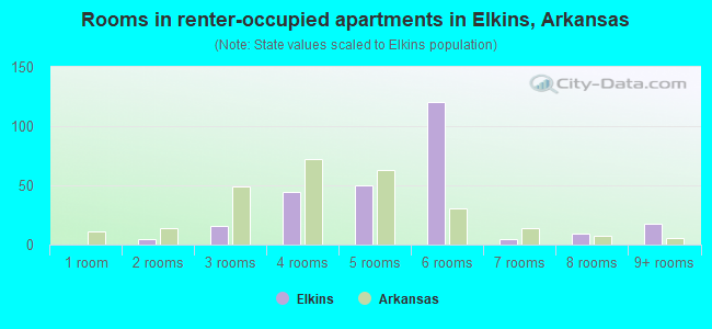 Rooms in renter-occupied apartments in Elkins, Arkansas