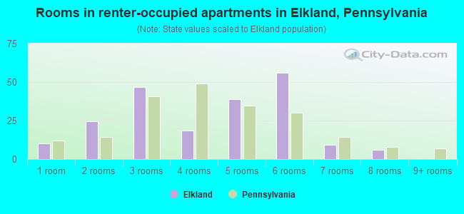 Rooms in renter-occupied apartments in Elkland, Pennsylvania