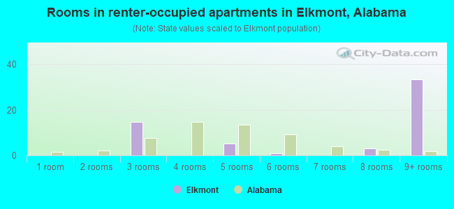 Rooms in renter-occupied apartments in Elkmont, Alabama