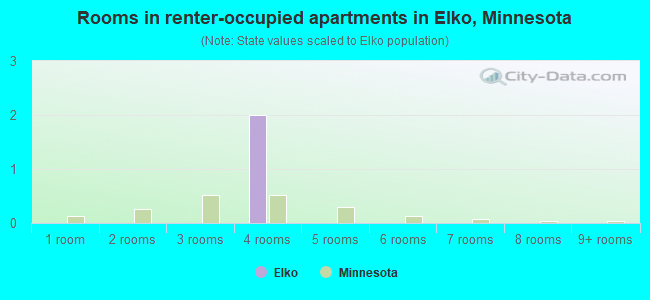 Rooms in renter-occupied apartments in Elko, Minnesota