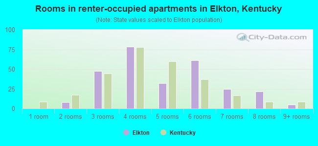 Rooms in renter-occupied apartments in Elkton, Kentucky