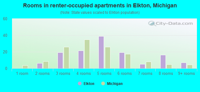 Rooms in renter-occupied apartments in Elkton, Michigan