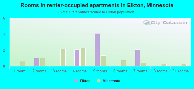 Rooms in renter-occupied apartments in Elkton, Minnesota