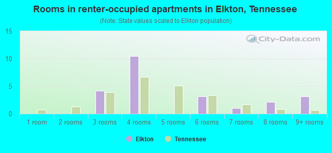 Rooms in renter-occupied apartments in Elkton, Tennessee