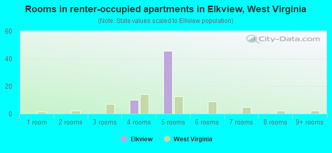 Rooms in renter-occupied apartments in Elkview, West Virginia