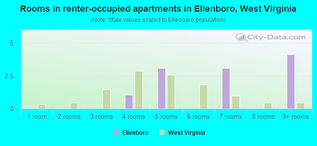 Rooms in renter-occupied apartments in Ellenboro, West Virginia