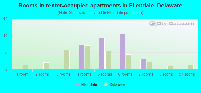 Rooms in renter-occupied apartments in Ellendale, Delaware