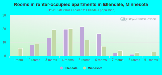 Rooms in renter-occupied apartments in Ellendale, Minnesota