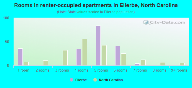 Rooms in renter-occupied apartments in Ellerbe, North Carolina
