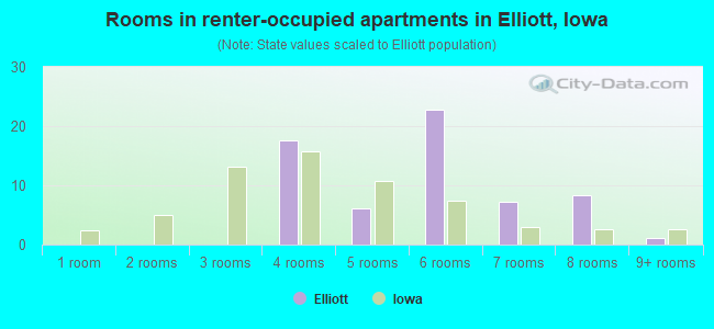 Rooms in renter-occupied apartments in Elliott, Iowa