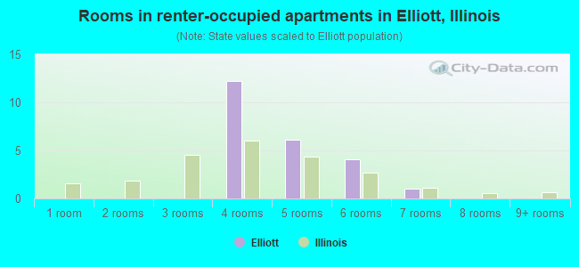 Rooms in renter-occupied apartments in Elliott, Illinois