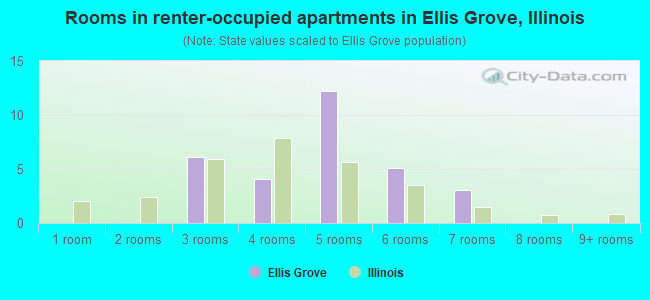 Rooms in renter-occupied apartments in Ellis Grove, Illinois