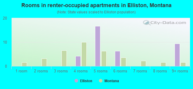 Rooms in renter-occupied apartments in Elliston, Montana