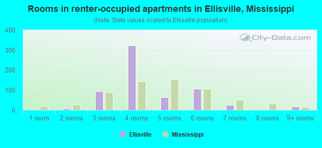 Rooms in renter-occupied apartments in Ellisville, Mississippi