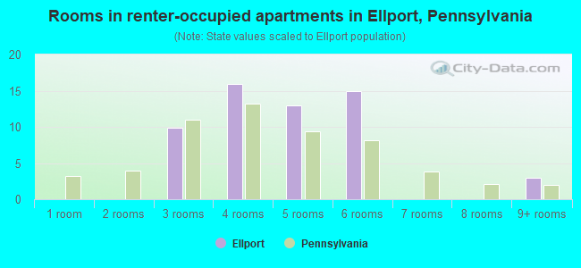 Rooms in renter-occupied apartments in Ellport, Pennsylvania