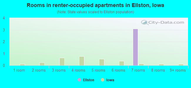 Rooms in renter-occupied apartments in Ellston, Iowa