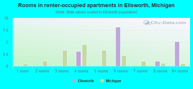 Rooms in renter-occupied apartments in Ellsworth, Michigan