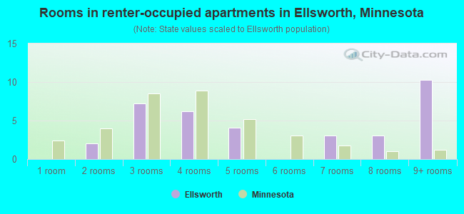 Rooms in renter-occupied apartments in Ellsworth, Minnesota