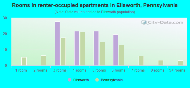 Rooms in renter-occupied apartments in Ellsworth, Pennsylvania