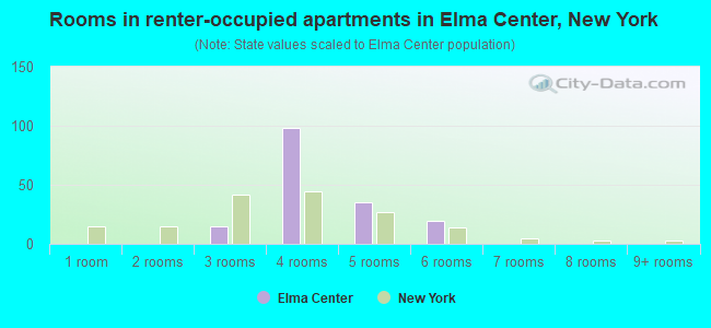 Rooms in renter-occupied apartments in Elma Center, New York