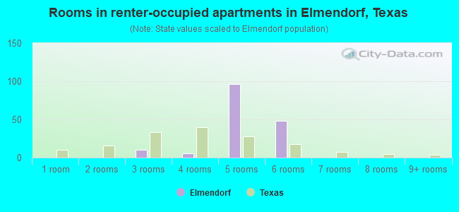Rooms in renter-occupied apartments in Elmendorf, Texas